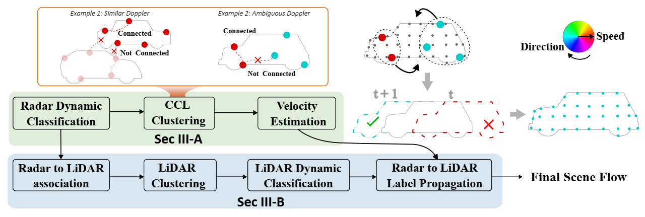 DoGFlow method overview