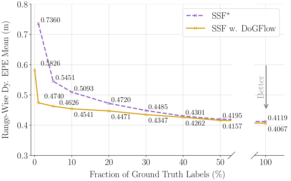 Label efficiency evaluation